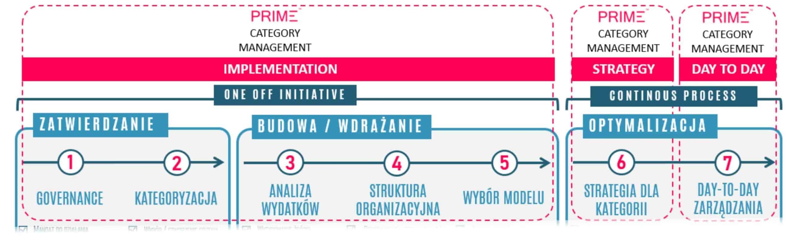 category managment proces-szkolenia-procurement zarzadzanie zakupami