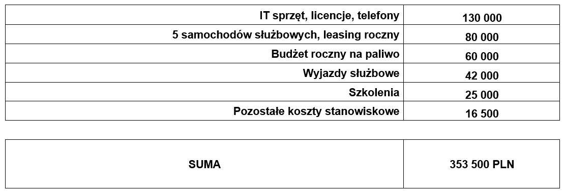 zarządzanie działem zakupów, koszty działu