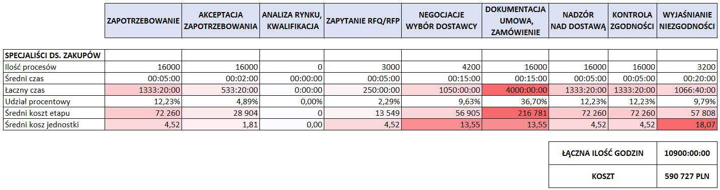 proces zakupowy koszt optymalizacja zakupow organizacja zakupow