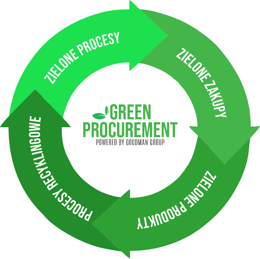 green procurement zielone procesy zielone zakupy