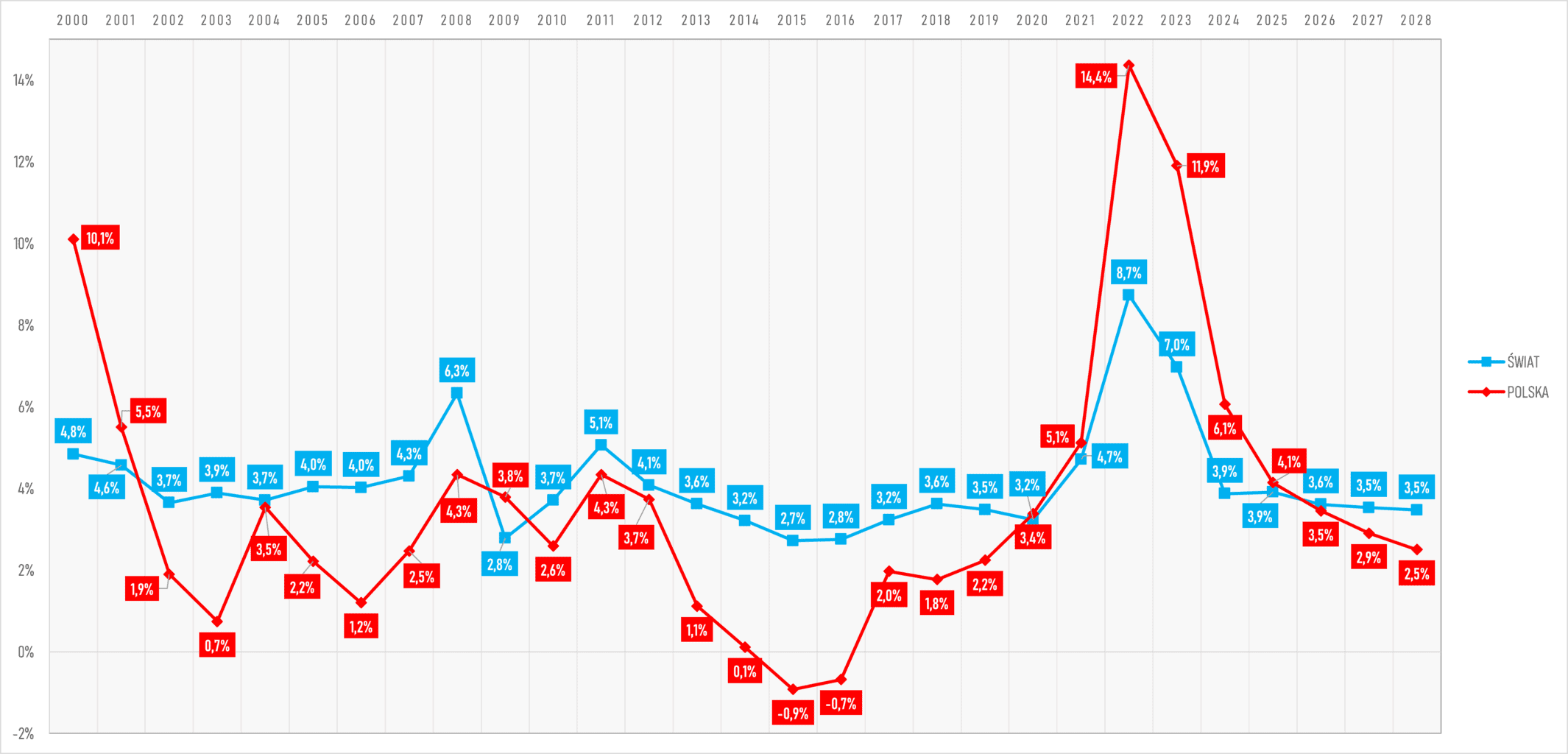 Inflacja artykuł wykres trend