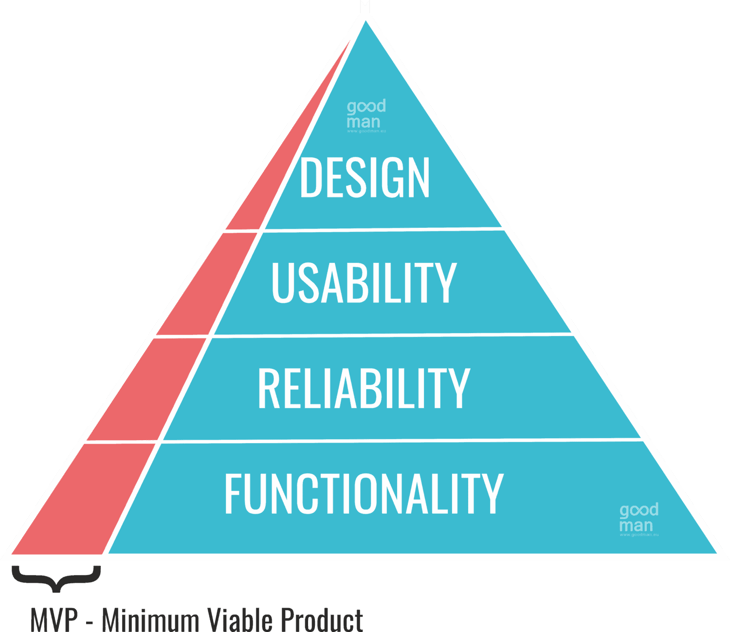 Minimum viable product (MVP) WWW-GOODMAN-EU