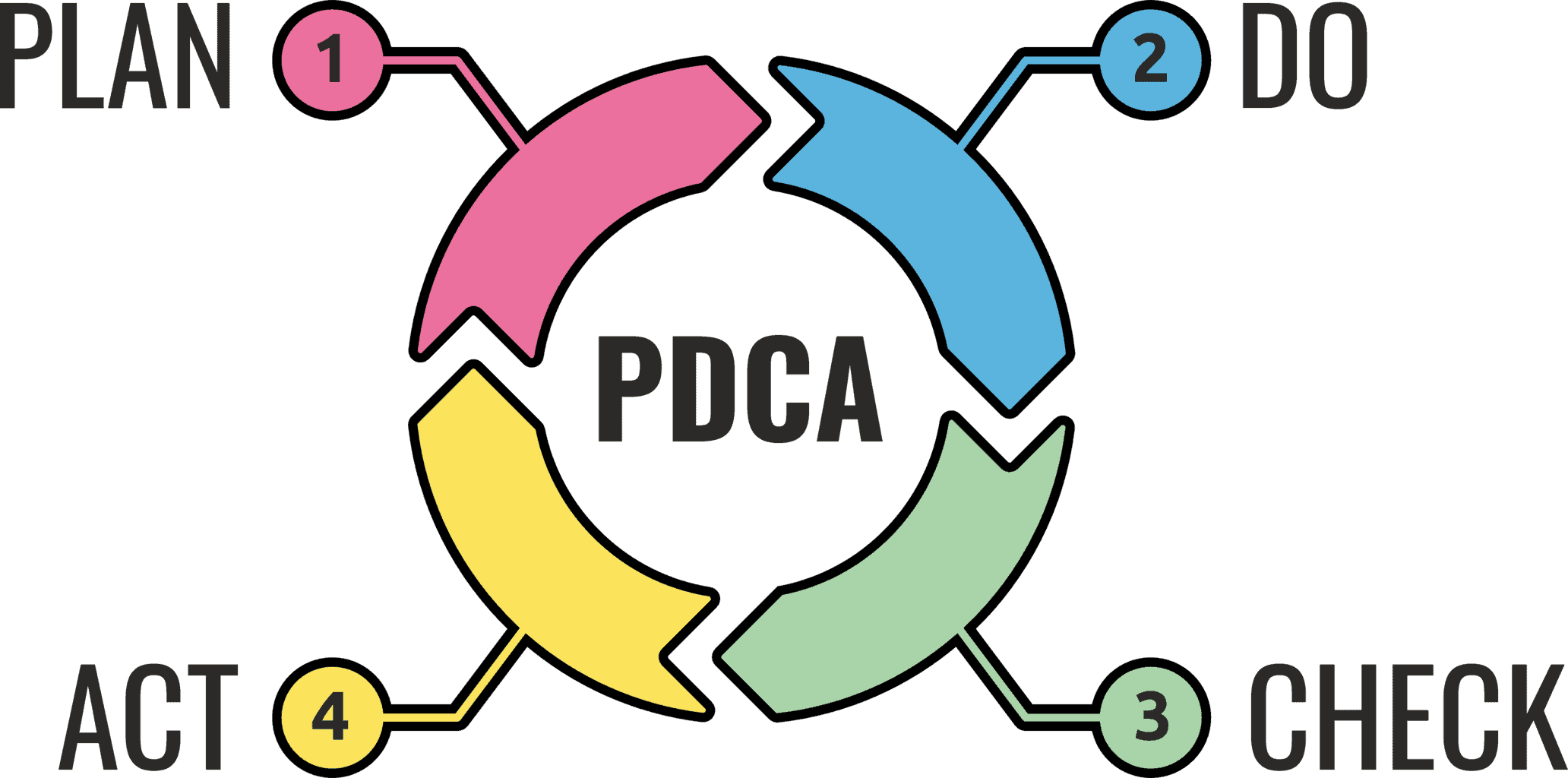 PDCA