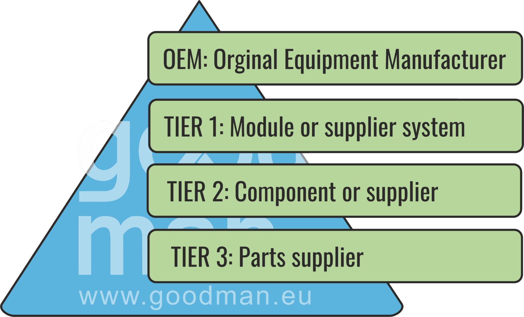 tier supplier dostawca tier 1 tier 2 tier 3 oem 2