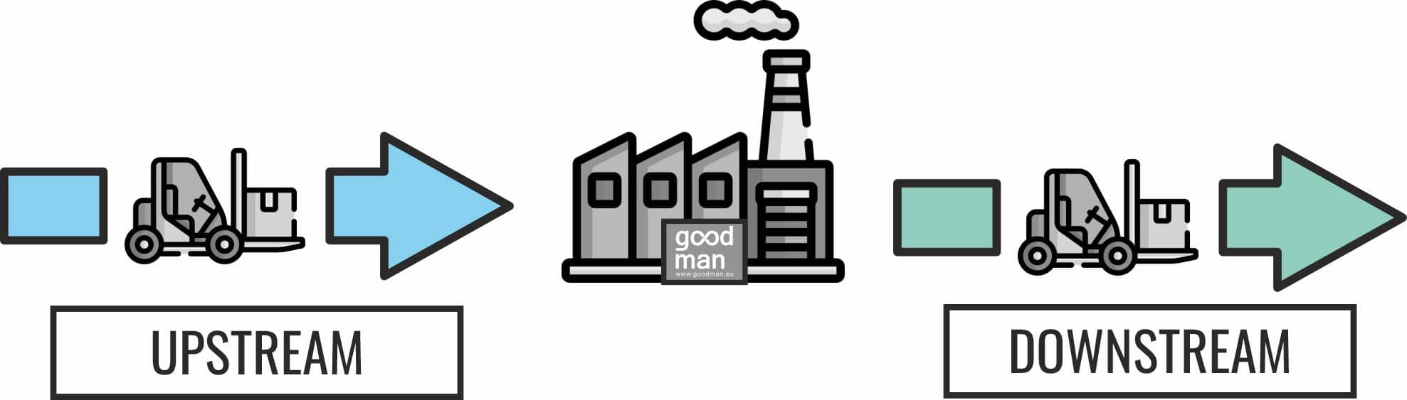 upstream downstream process loistic supply chain proces zaopatrzenia proces dostaw proces logistyczny