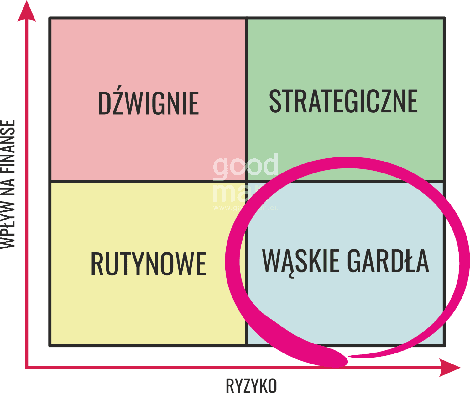 wąskie gardła dostawcy zarządzanie dostawcami zarządzanie zakupami szkolenia