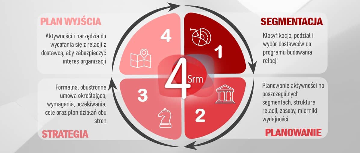 4srm srm zarządzanie relacjami z dostawcą zarządzanie zakupami szkolenia doradztwo