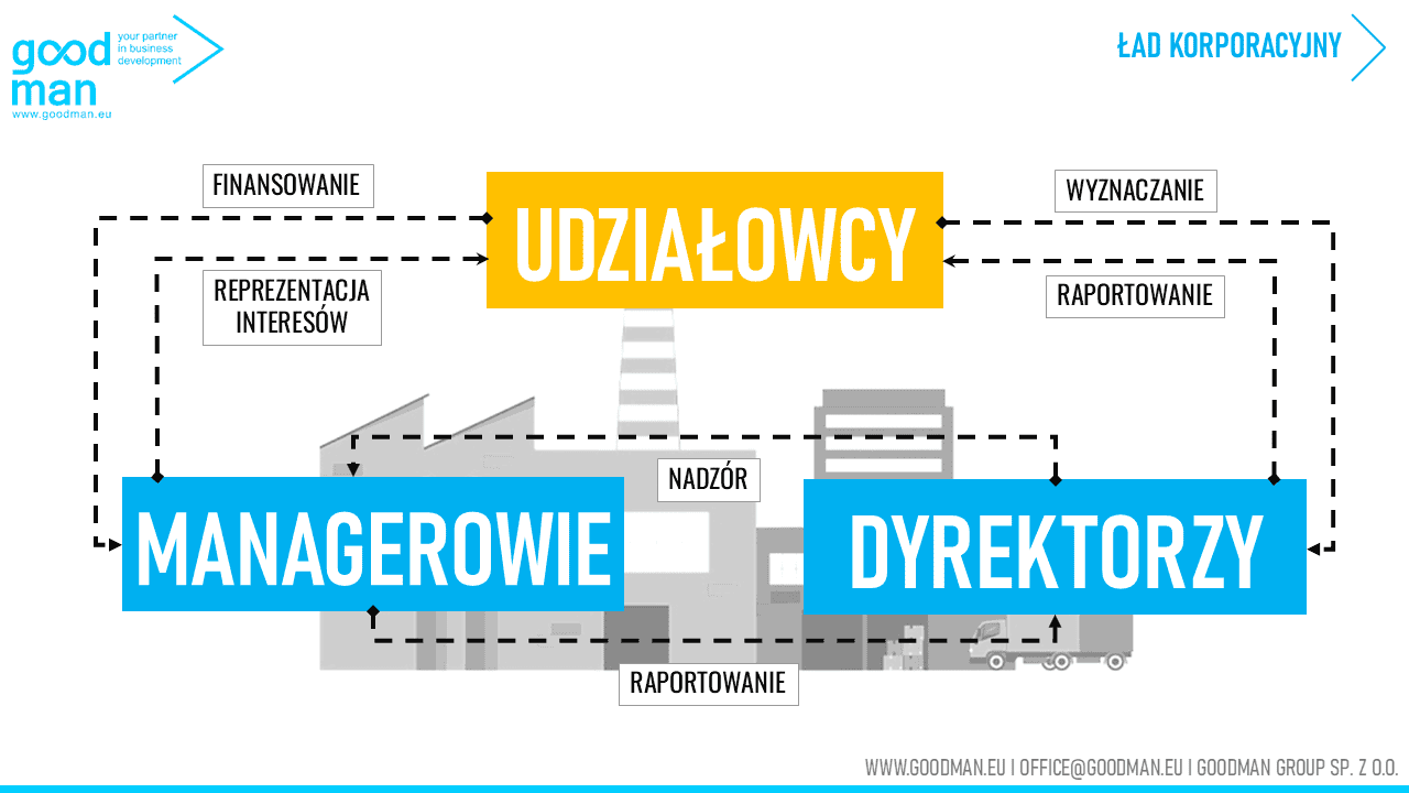 Ład korporacyjny procesy i procedury biznesowe zarządzanie strategiczne szkolenia doradztwo