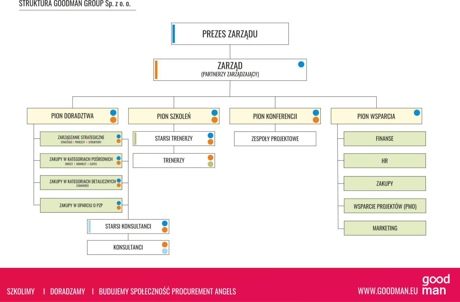 STRUKTURA GOODMAN GROUP SZKOLENIA ZAKUPOWE DORADZTWO PONY