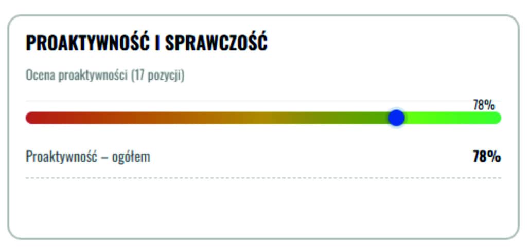 test przywództwa test lider goodman group szkolenia 02